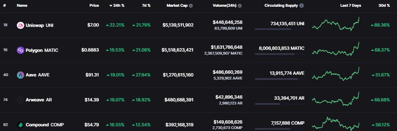 Top 5 mã tăng điểm cao nhất trong 24h qua. Ảnh: CoinMarketCap