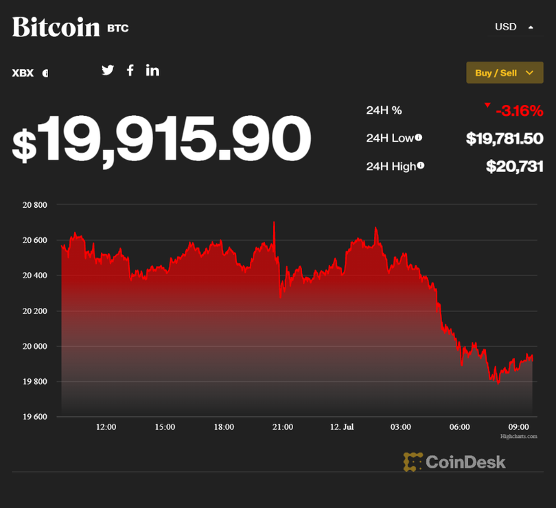 Giá Bitcoin giảm 3,16% trong vòng 24h qua. Ảnh: Coindesk Giá Bitcoin giảm 3,16% trong vòng 24h qua. Ảnh: Coindesk