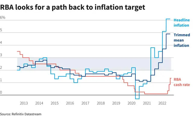 RBA có vẻ vẫn chậm chân hơn lạm phát.