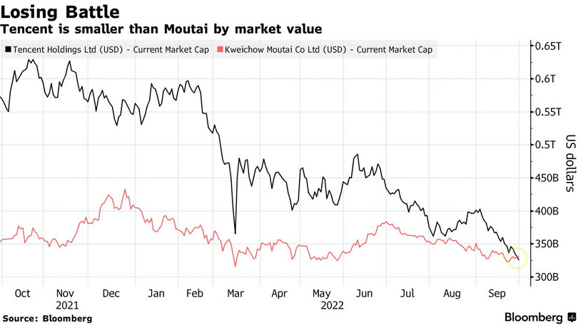 Tại thời điểm đóng cửa hôm 30/9, Tencent được định giá thấp hơn Moutai khoảng 5,4 tỉ USD (Nguồn: Bloomberg)