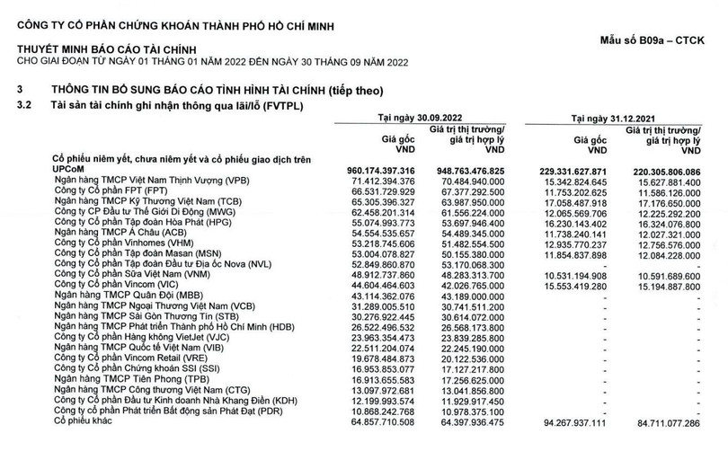 Danh mục FVTPL của HSC ghi nhận tại ngày 30/9/2022 Danh mục FVTPL của HSC ghi nhận tại ngày 30/9/2022