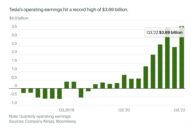 Tesla ghi nhận mức thu nhập hoạt động kỷ lục đạt 3,69 tỉ USD