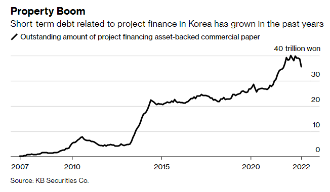 Nợ ngắn hạn liên quan đến tài trợ dự án ở Hàn Quốc đã tăng lên trong những năm qua (Nguồn: Công ty chứng khoán KB)
