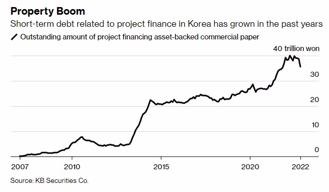 Nợ ngắn hạn liên quan đến tài trợ dự án ở Hàn Quốc đã tăng lên trong những năm qua (Nguồn: Công ty chứng khoán KB)