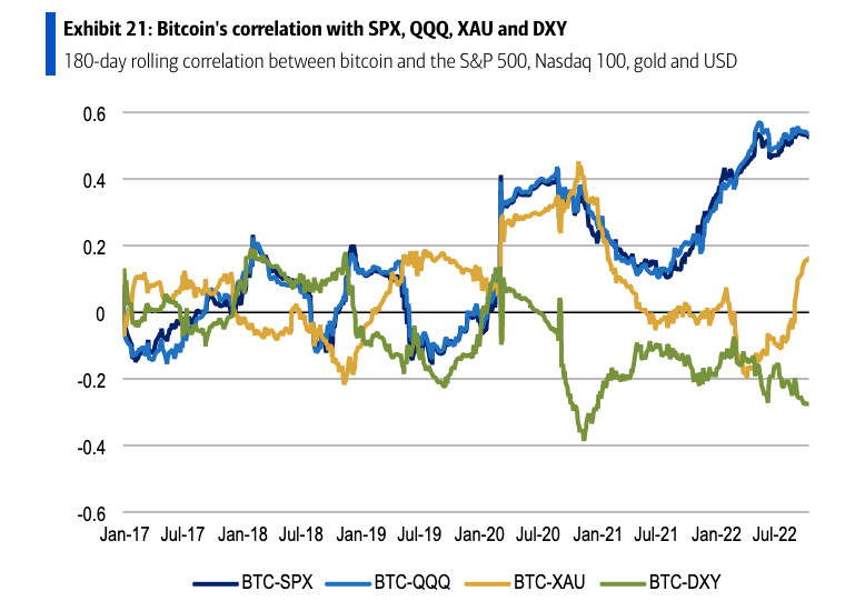 Mối tương quan giữa Bitcoin với S&amp;P 500, Nasdaq 100, vàng và DXY - chỉ số đo lường sức mạnh của đồng USD (Nguồn: Bank of America)