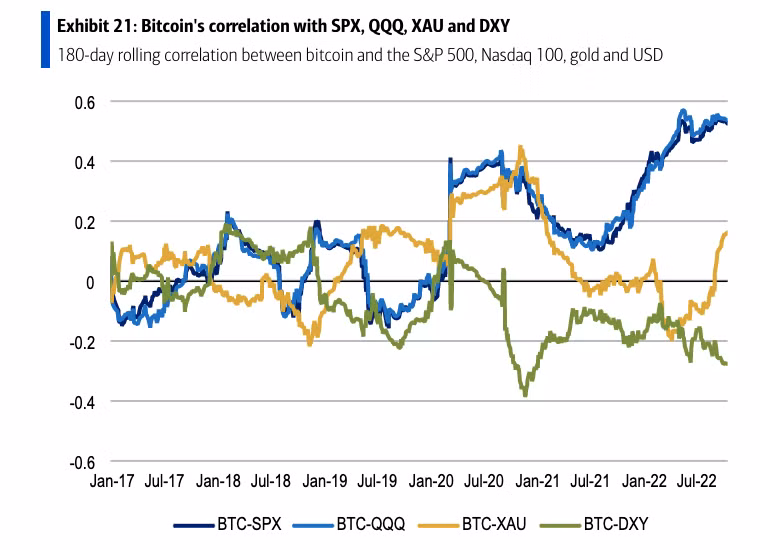 Mối tương quan giữa Bitcoin với S&P 500, Nasdaq 100, vàng và DXY - chỉ số đo lường sức mạnh của đồng USD (Nguồn: Bank of America) Mối tương quan giữa Bitcoin với S&P 500, Nasdaq 100, vàng và DXY - chỉ số đo lường sức mạnh của đồng USD (Nguồn: Bank of America)