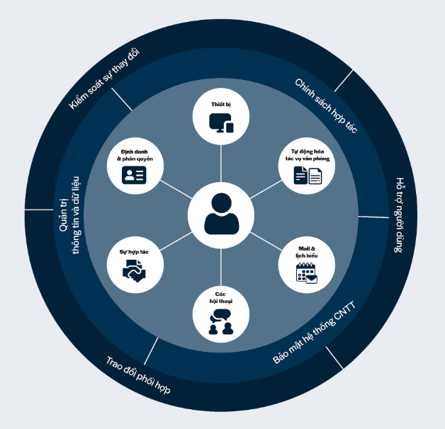 Mô hình Digital Workplace (theo Ủy ban Châu Âu) (Nguồn: GapoWork) Mô hình Digital Workplace (theo Ủy ban Châu Âu) (Nguồn: GapoWork)