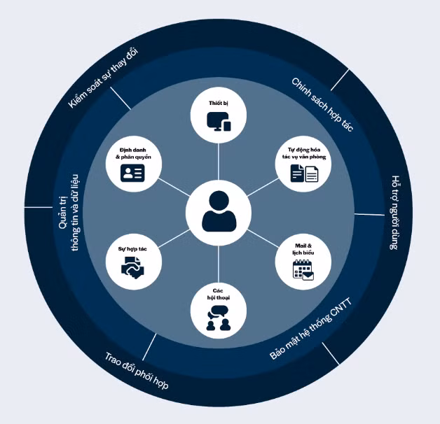 Mô hình Digital Workplace (theo Ủy ban Châu Âu) (Nguồn: GapoWork)