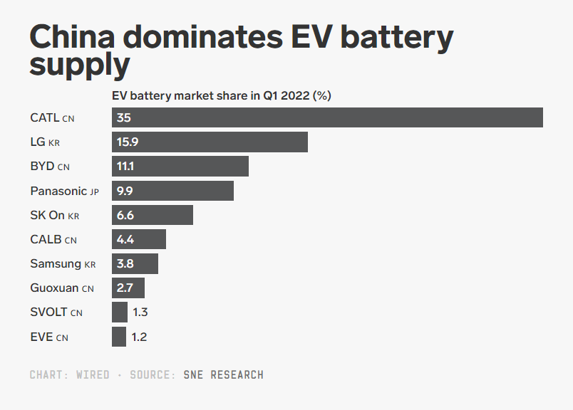 Thị phần pin xe điện toàn cầu trong quý 1/2022 (Nguồn: SNE Research)