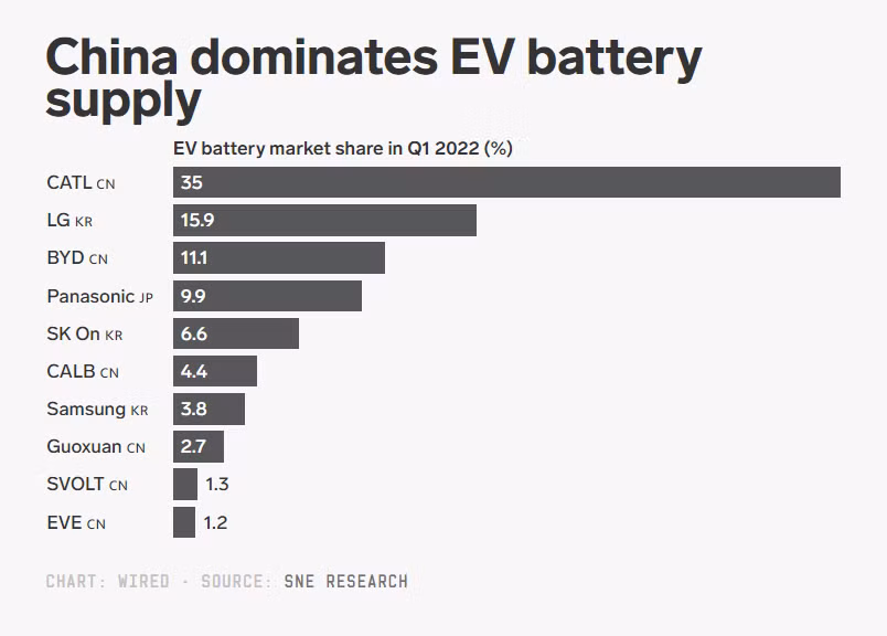 Thị phần pin xe điện toàn cầu trong quý 1/2022 (Nguồn: SNE Research)