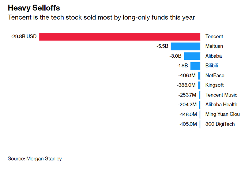 Tencent là cổ phiếu công nghệ được bán nhiều nhất bởi các quỹ dài hạn trong năm nay (Nguồn: Morgan Stanley)