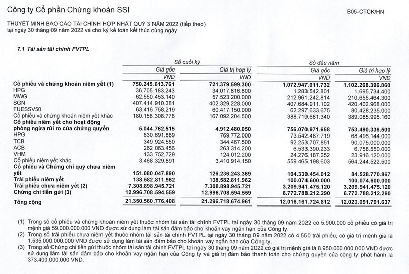 Danh mục FVTPL của SSI ghi nhận tại ngày 30/9/2022 Danh mục FVTPL của SSI ghi nhận tại ngày 30/9/2022