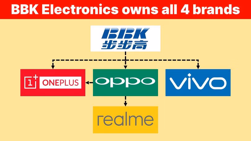 BBK Electronics hiện sở hữu 4 thương hiệu điện thoại nổi tiếng Oppo, Vivo, Realme, OnePlus