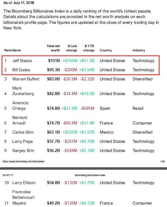Xếp hạng những người giàu nhất thế giới ngày 18.7 của Bloomberg Xếp hạng những người giàu nhất thế giới ngày 18.7 của Bloomberg