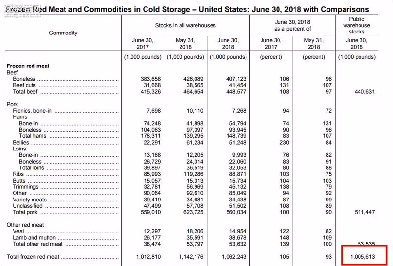 Bảng kê các loại sản phẩm thịt lợn, bò tồn kho tháng 6.2018 do Bộ Nông nghiệp công bố