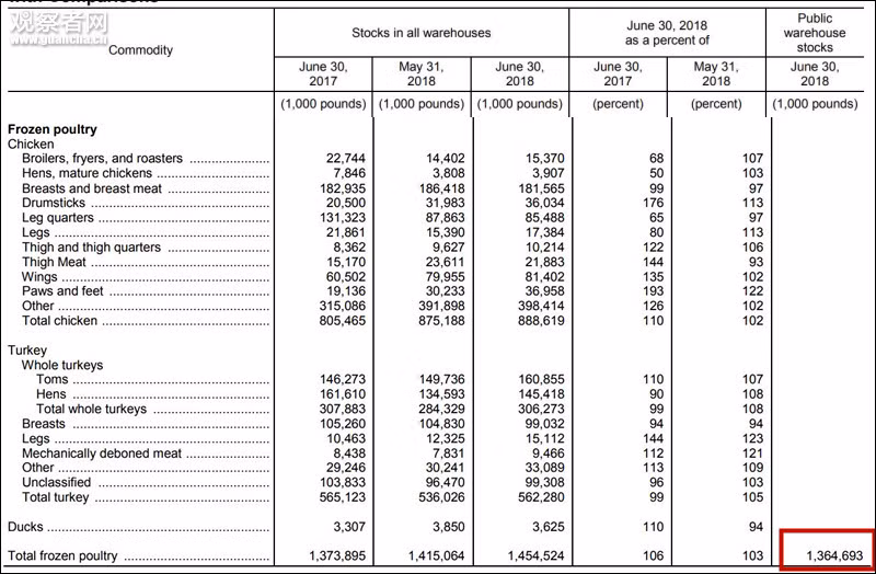 Bảng kê thịt gia cầm tồn động trong các kho lạnh tháng 6.2018