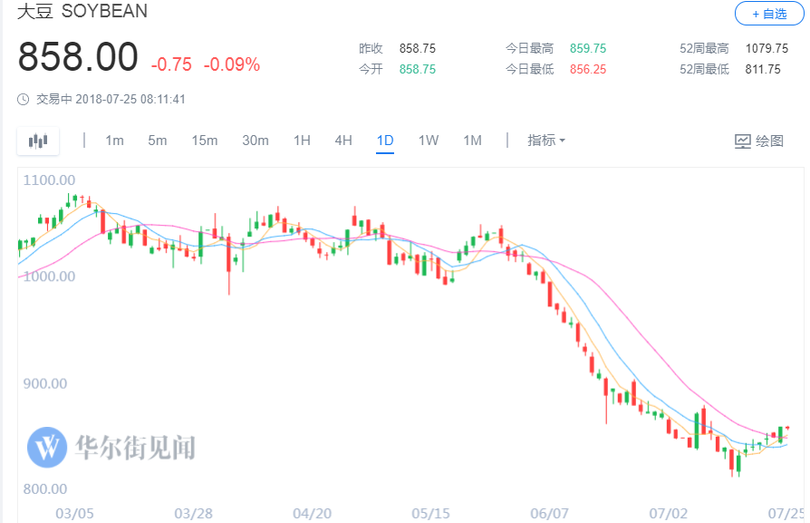 Biểu đồ cho thấy giá đậu tương ngày 24.7 bắt đầu tăng