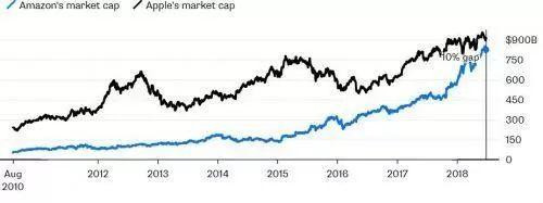 Biểu đồ cho thấy giá trị thị trường của Amazon đã sắp bắt kịp Apple Biểu đồ cho thấy giá trị thị trường của Amazon đã sắp bắt kịp Apple