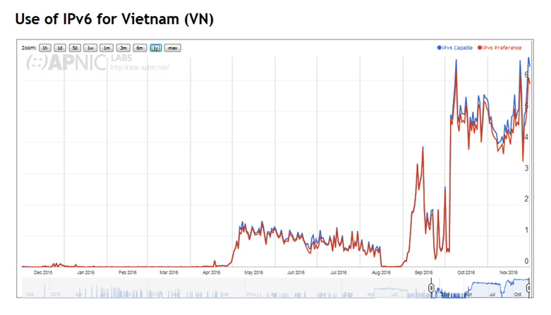 Biểu đổ triển khai IPv6 của Việt Nam năm 2016 (nguồn APNIC)