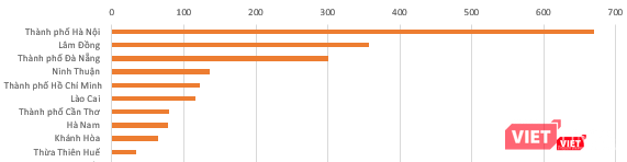 Chỉ số Hiệu quả cung cấp dịch vụ công trực tuyến của top 10 tỉnh, thành phố trực thuộc TƯ năm 2017.
