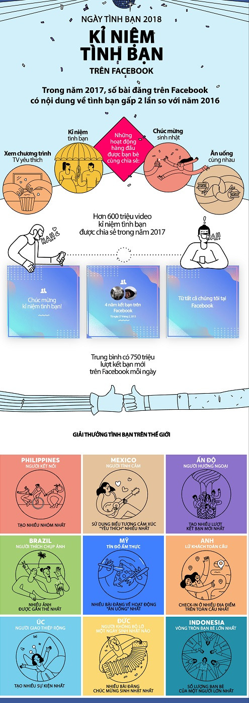 Ngày Tình bạn, người dùng Facebook trao tặng giải thưởng cho bạn bè ảnh 1