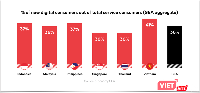 Việt Nam dẫn đầu trong khu vực Đông Nam Á về lượng người dùng dịch vụ kỹ thuật số - theo báo cáo Thúc đẩy tăng trưởng kinh doanh với chiến lược D2C.