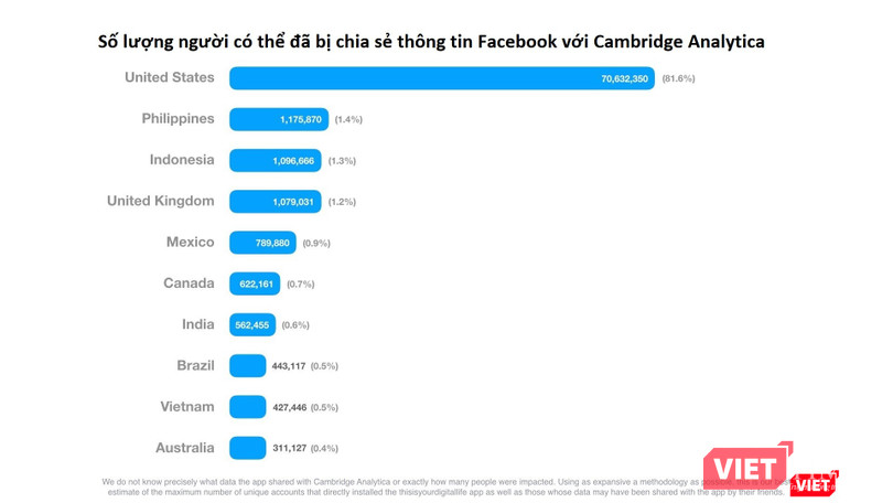 Facebook: Việt Nam đứng thứ 9 thế giới về số lượng tài khoản bị lộ thông tin ảnh 1