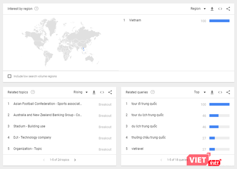 Lượt tìm kiếm “Tour Trung Quốc” tăng mạnh trong 24 giờ sau trận bán kết U23 Việt Nam – Qatar