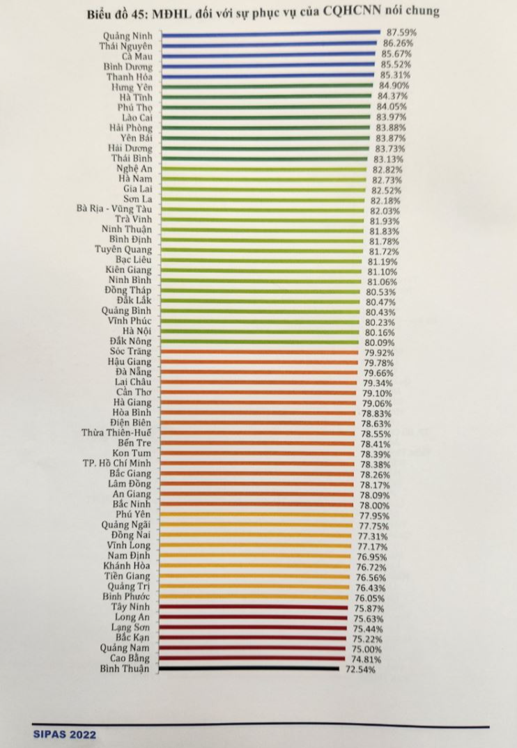 Bảng xếp hạng SIPAS năm 2022 các tỉnh, thành phố trực thuộc Trung ương. Bảng xếp hạng SIPAS năm 2022 các tỉnh, thành phố trực thuộc Trung ương.