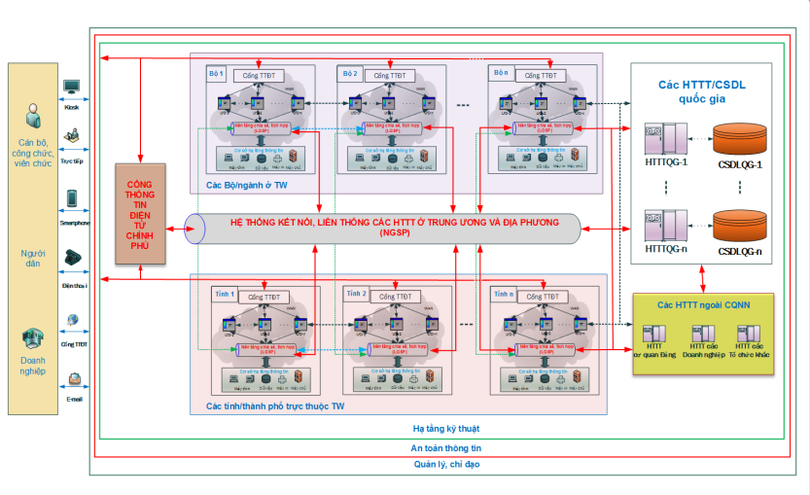 Sơ đồ tổng thể Khung Kiến trúc CPĐT Việt Nam