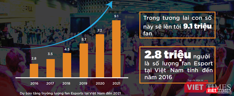 Dự báo tăng trưởng lượng người hâm mộ Esports tại Việt Nam đến năm 2021 Dự báo tăng trưởng lượng người hâm mộ Esports tại Việt Nam đến năm 2021
