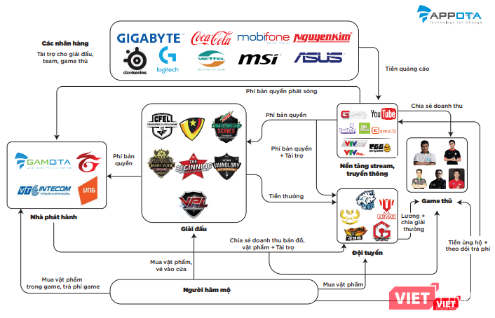 Hệ sinh thái eSports tại Việt Nam Hệ sinh thái eSports tại Việt Nam