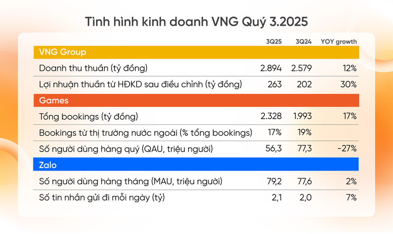 Tình hình kinh doanh VNG Q3.2025.png