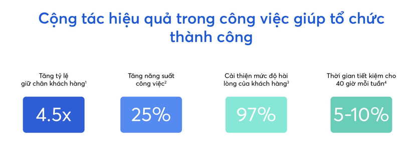Lợi ích cho doanh nghiệp mà một không gian làm việc số mang lại. (Ảnh: Lark)