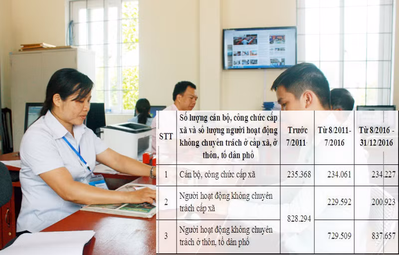 Số cán bộ xã, thôn, bản, tổ dân phố là gần 1,3 triệu người, mỗi năm cần khoảng 32.400 tỷ đồng để chi lương, phụ cấp.