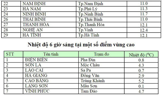 Nhiệt độ các tỉnh đo được lúc 6h ngày hôm nay (1/2).