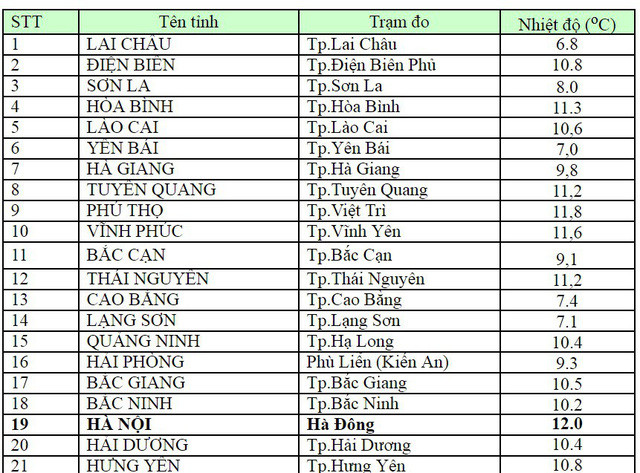 Bắc Bộ chìm trong mưa rét, mưa tuyết còn "tái xuất" ảnh 1