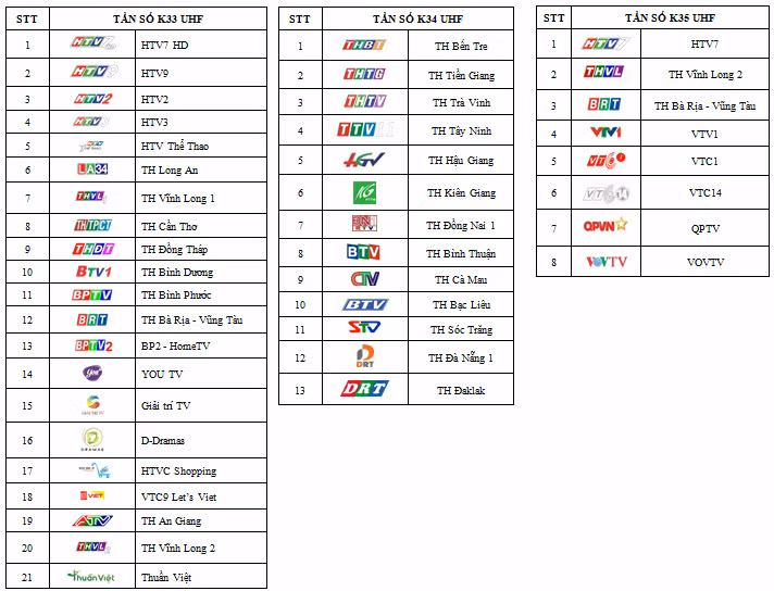 Số lượng các kênh truyền hình do công ty SDTV phát sóng ở khu vực Nam Bộ.