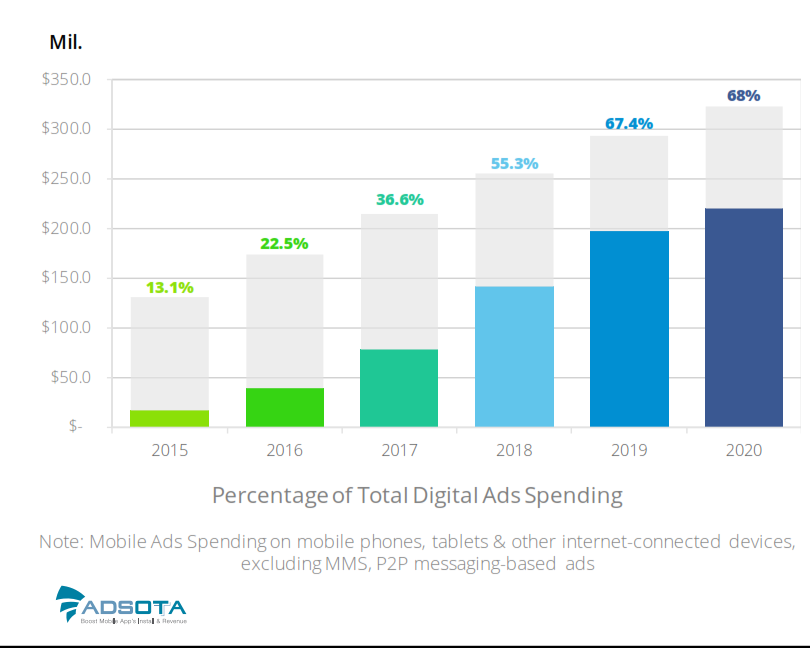 Việt Nam đang ở đâu trên bản đồ quảng cáo di động thế giới? ảnh 1