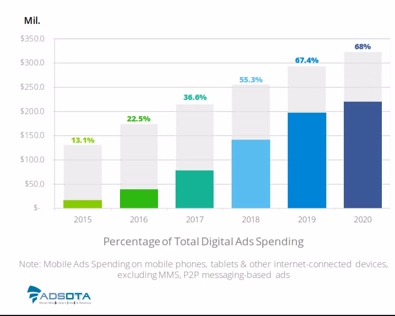 Việt Nam đang ở đâu trên bản đồ quảng cáo di động thế giới? ảnh 1