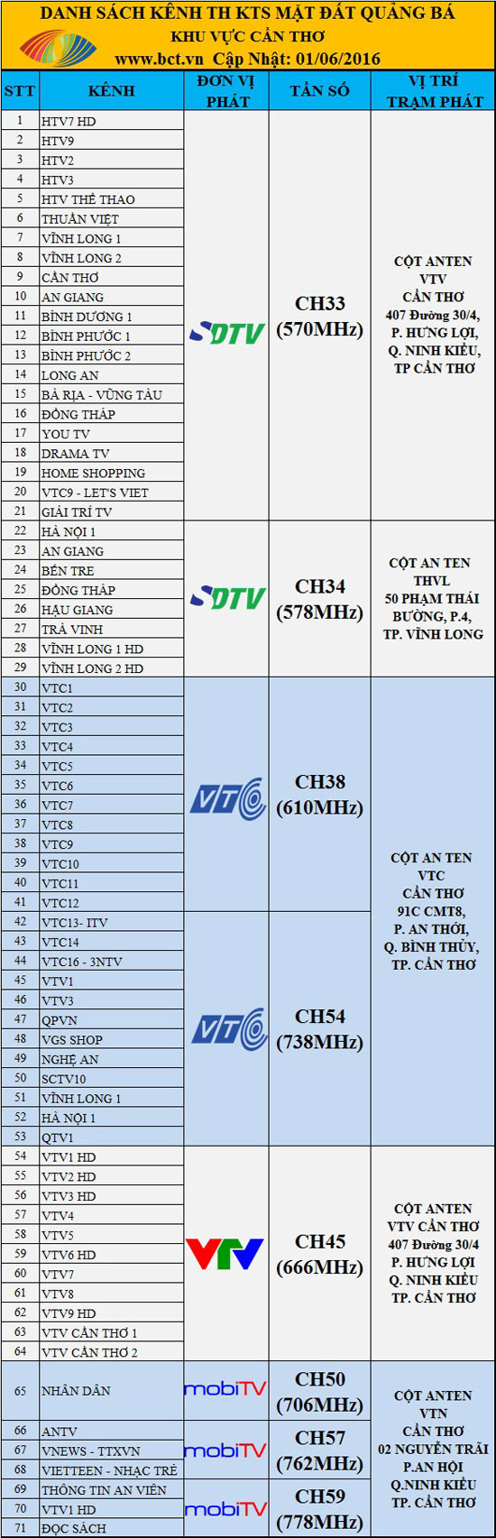 Tại TP.HCM và Cần Thơ đã có thể thu được 71 kênh truyền hình số