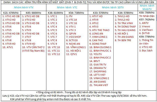 Tại Đồng Tháp đã có 81 kênh truyền hình số trong đó có 19 kênh bị trùng lặp.