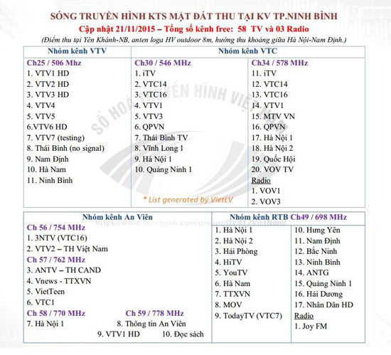 Ninh Bình có thể thu được 58 kênh.