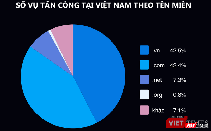 Các đuôi tên miền của website bị tấn công. Ảnh: Báo cáo của CyStack. Các đuôi tên miền của website bị tấn công. Ảnh: Báo cáo của CyStack.