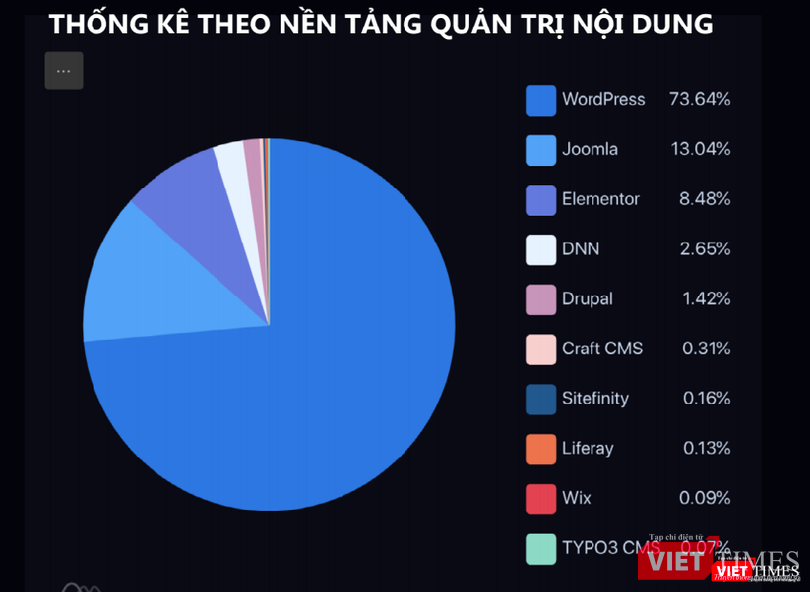 Biểu đồ phân tích các trang web bị hack theo nền tảng quản trị nội dung. Biểu đồ phân tích các trang web bị hack theo nền tảng quản trị nội dung.