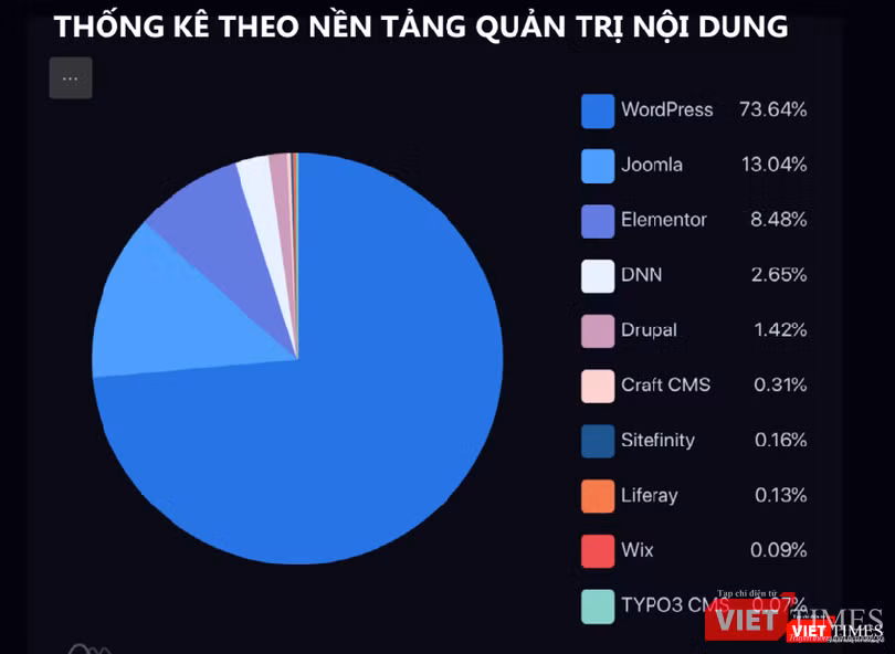 Biểu đồ phân tích các trang web bị hack theo nền tảng quản trị nội dung.