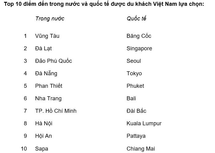 Kết quả khảo sát Xu hướng du lịch gia đình Việt của Agoda thực hiện.