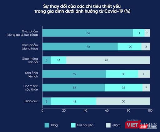 Người dân ưu tiên mua sắm sản phẩm thiết yếu, cắt giảm chi tiêu xa xỉ phẩm, đi lại và du lịch