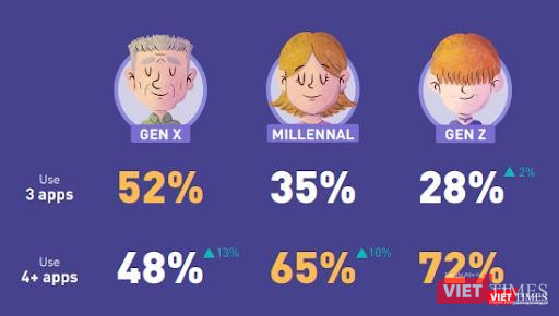 Tỷ lệ người dùng 3 - 4 mạng xã hội cùng lúc tăng từ 10 - 13%, chủ yếu là Gen X và Gen Y - Ảnh chụp từ báo cáo.VT