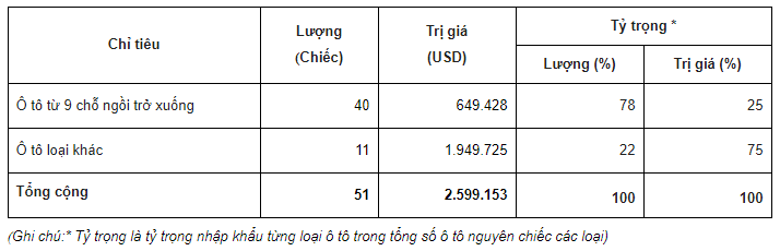 Thông tin sơ bộ ô tô nguyên chiếc các loại đăng ký nhập khẩu trong tuần (từ ngày 16/3/2018 đến ngày 22/3/2018)